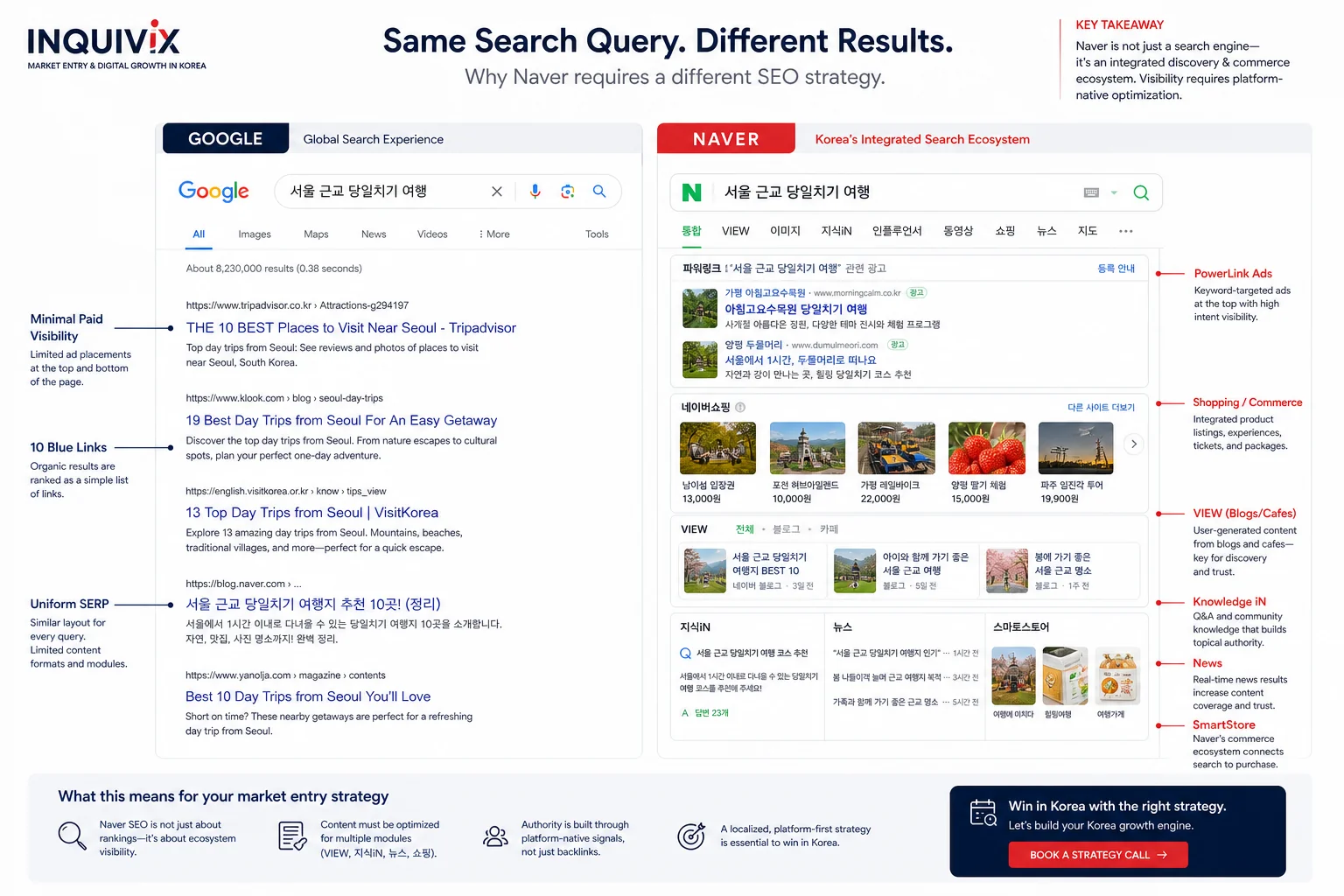 Side-by-side comparison of Google and Naver search results pages showing Naver modular content blocks including Shopping, VIEW, and Knowledge iN.